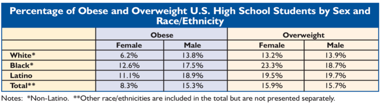 Pourcentage d'élèves du secondaire obèse et en surpoids par sexe, race et ethnie, source: YRBSS