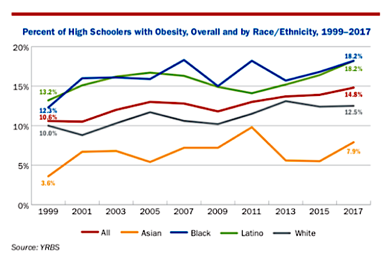 Pourcentage d'obésité chez les élèves du secondaire dans l'ensemble et par race/ethnie, source : YRBSS