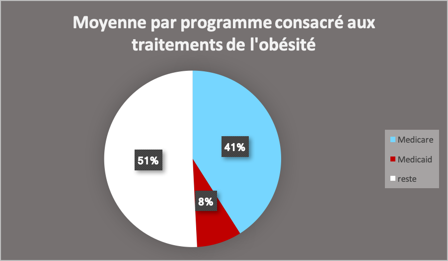 graphique réalisé par les rédactrices à l'aide des données du State of Obesity (cliquer sur la photo pour accéder au site)
